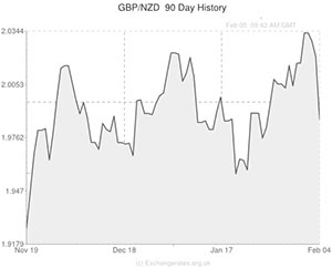 Pound to New Zealand Dollar exchange rate chart