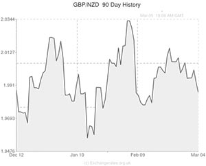 Pound to New Zealand Dollar exchange rate chart