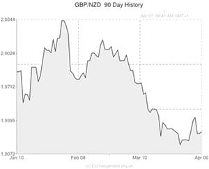 GBP to NZD