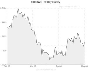 GBP to NZD exchange rate chart