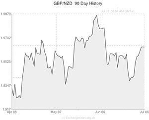 GBP to NZD chart