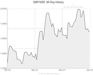 Pound to New Zealand Dollar exchange rate chart