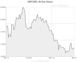 GBP to NZD