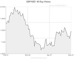 Pound to New Zealand Dollar exchange rate chart