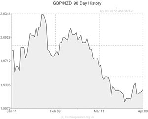 Pound to New Zealand Dollar