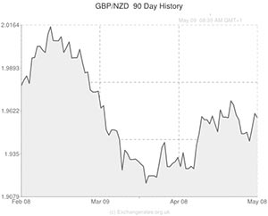 Pound to New Zealand Dollar exchange rate chart