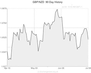 GBP to NZD chart
