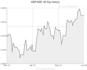 GBP to NZD exchange rate chart