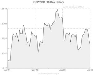 GBP to NZD chart