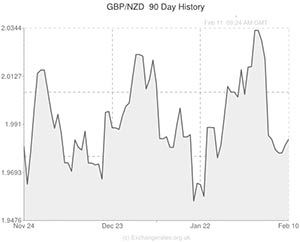 Pound to New Zealand Dollar exchange rate chart