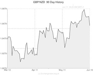 GBP to NZD exchange rate chart