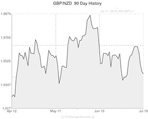 GBP to NZD chart