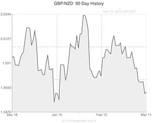 Pound to New Zealand Dollar exchange rate chart