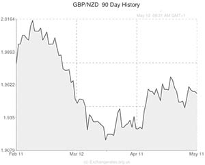Pound to New Zealand Dollar exchange rate chart