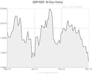 Pound to New Zealand Dollar exchange rate chart