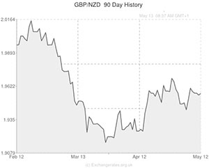 Pound to New Zealand Dollar exchange rate chart