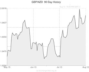 Pound to New Zealand Dollar exchange rate chart