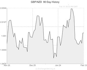 Pound to New Zealand Dollar exchange rate chart