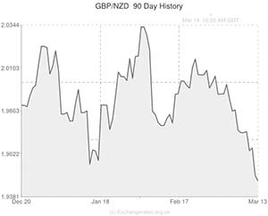 Pound to New Zealand Dollar exchange rate chart