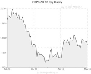 Pound to New Zealand Dollar exchange rate chart