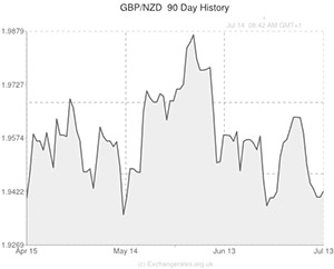 NZD to USD exchange rate