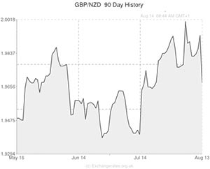 Pound to New Zealand Dollar chart