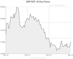 GBP to NZD chart