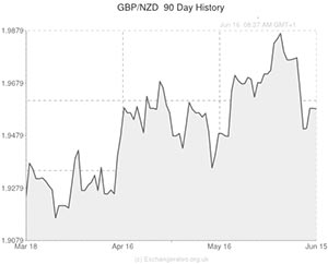 GBP to NZD exchange rate chart