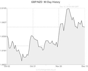 Pound to New Zealand Dollar exchange rate chart