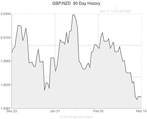 Pound to New Zealand Dollar exchange rate chart