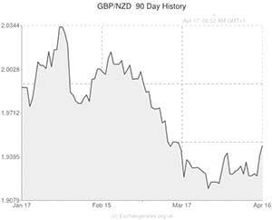 GBP to NZD exchange rate chart