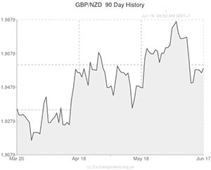 GBP to NZD exchange rate chart