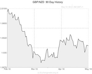 New Zealand to Pound exchange rate chart