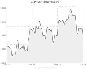 Pound to New Zealand Dollar exchange rate chart