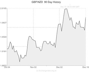 Pound to New Zealand Dollar exchange rate chart