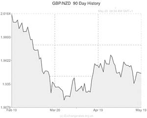 New Zealand to Pound exchange rate chart