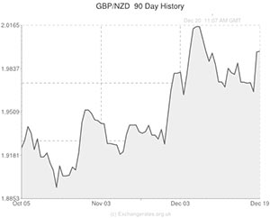 Pound to New Zealand Dollar exchange rate chart