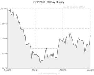 New Zealand to Pound exchange rate chart
