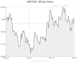Pound to New Zealand Dollar exchange rate chart