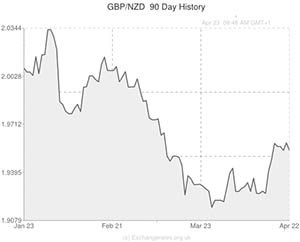 GBP to New Zealand Dollar exchange rate chart