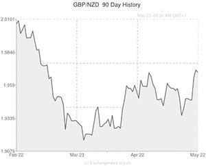 New Zealand to Pound exchange rate chart