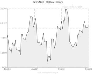 Pound to New Zealand Dollar exchange rate chart