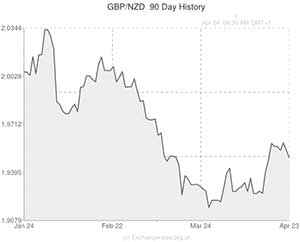 GBP to NZD Dollar exchange rate chart