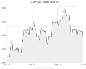 GBP to NZD exchange rate chart