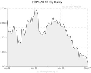 Pound to New Zealand Dollar exchange rate chart