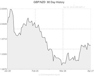GBP to New Zealand Dollar exchange rate chart
