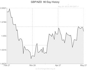 New Zealand to Pound exchange rate chart