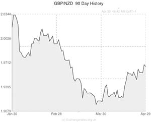 GBP to NZD exchange rate chart