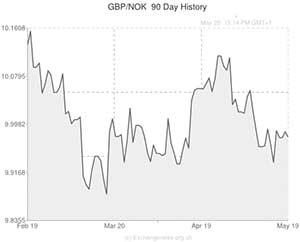 Pound Norwegian Krone exchange rate