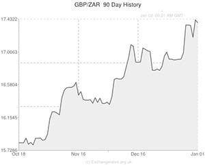 Pound to South African Rand exchange rate chart